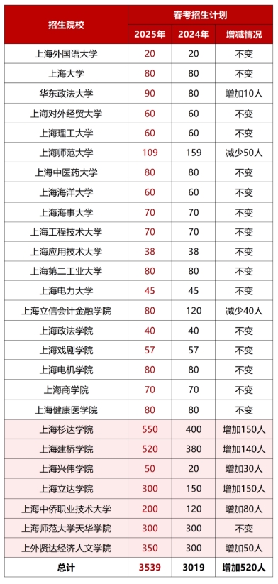 2025上海春考招生计划一览表